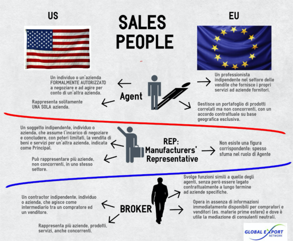 Vendere negli USA REP Distributori Agenti